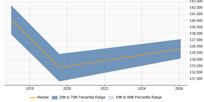 Salary distribution trend for jobs in Tamworth citing Data Visualisation