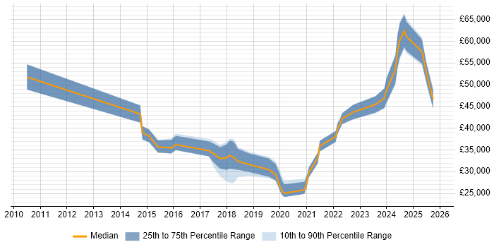 Salary distribution trend for jobs in Tamworth citing Decision-Making