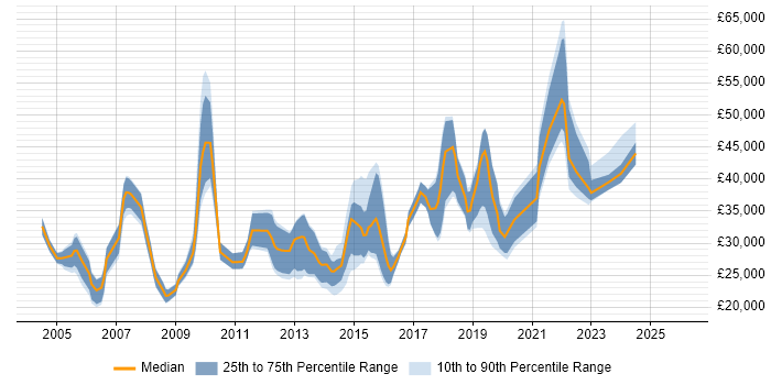 Salary distribution trend for jobs in Tamworth citing Degree