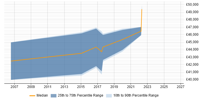 Salary distribution trend for Delivery Manager job vacancies in Tamworth