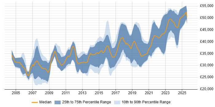 Salary distribution trend for Developer job vacancies in Tamworth