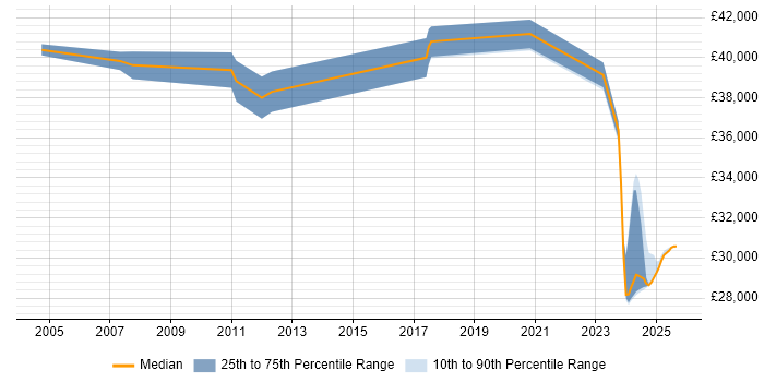Salary distribution trend for Development Manager job vacancies in Tamworth