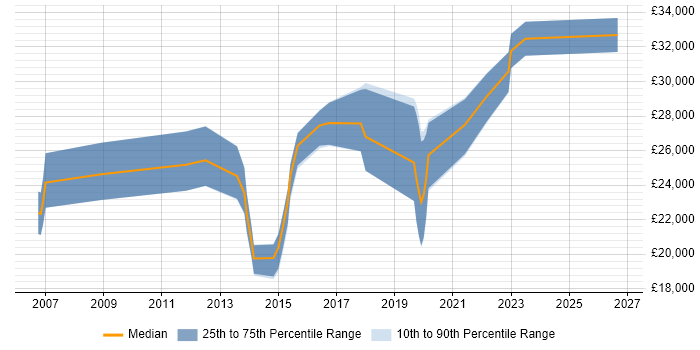 Salary distribution trend for jobs in Tamworth citing DHCP