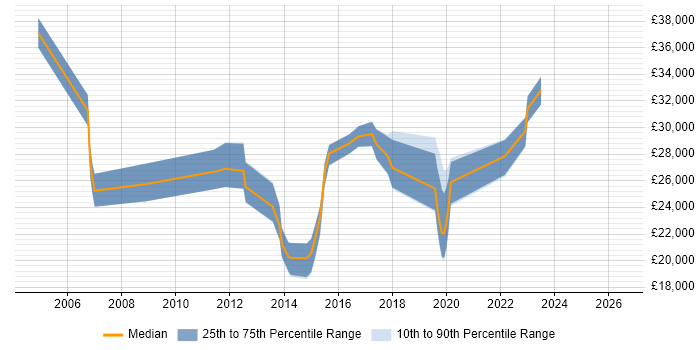 Salary distribution trend for jobs in Tamworth citing DNS