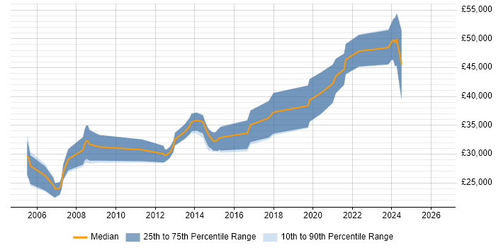 Salary distribution trend for jobs in Tamworth citing .NET Framework