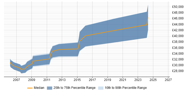 Salary distribution trend for .NET Web Developer job vacancies in Tamworth
