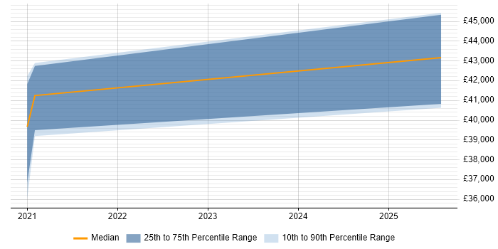 Salary distribution trend for jobs in Tamworth citing .NET Core