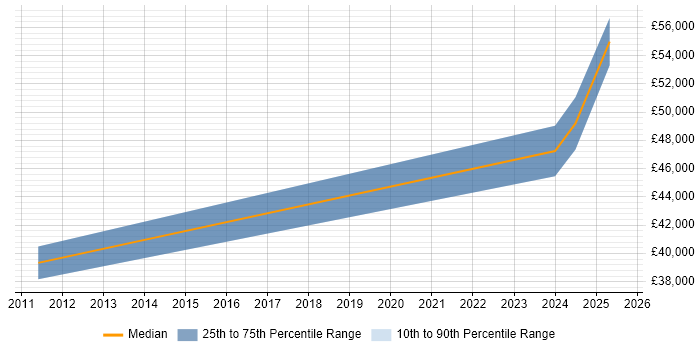 Salary distribution trend for jobs in Tamworth citing EMC Salary distribution trend for jobs in Tamworth citing EMC