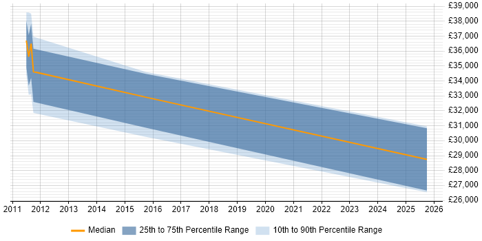 Salary distribution trend for jobs in Tamworth citing Exchange Server 2007