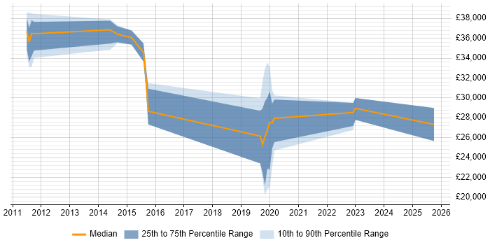 Salary distribution trend for jobs in Tamworth citing Exchange Server 2010