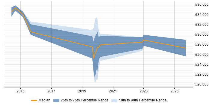 Salary distribution trend for jobs in Tamworth citing Exchange Server 2013