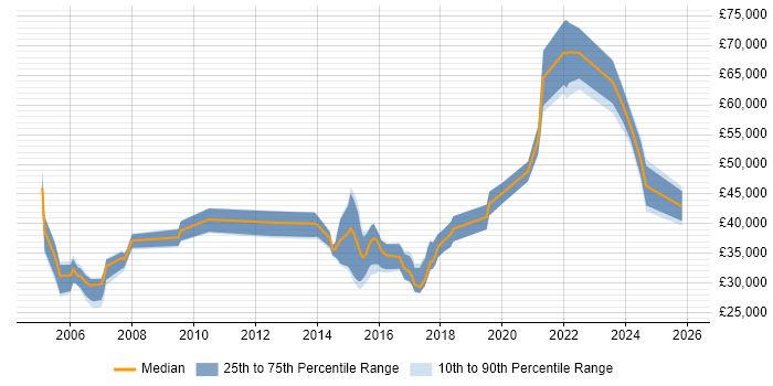 Salary distribution trend for jobs in Tamworth citing Finance