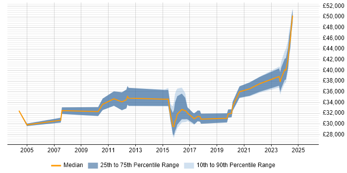 Salary distribution trend for jobs in Tamworth citing Firewall