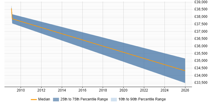 Salary distribution trend for jobs in Tamworth citing Firmware