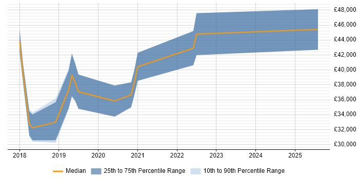 Salary distribution trend for Full-Stack Developer job vacancies in Tamworth