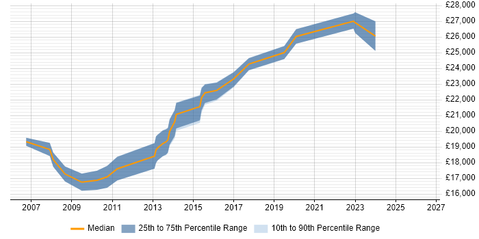 Salary distribution trend for Help Desk Analyst job vacancies in Tamworth