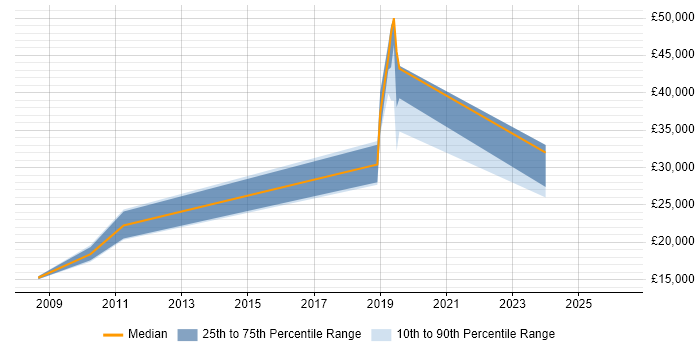 Salary distribution trend for jobs in Tamworth citing HND