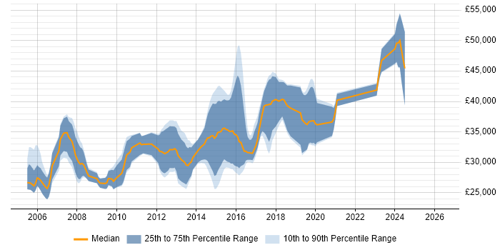 Salary distribution trend for jobs in Tamworth citing HTML