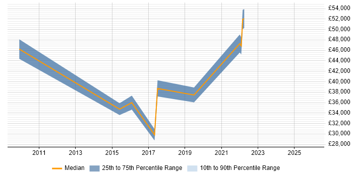 Salary distribution trend for jobs in Tamworth citing Influencing Skills