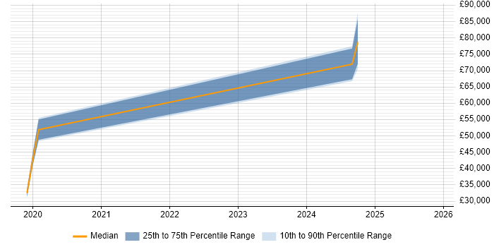 Salary distribution trend for jobs in Tamworth citing Inventory Management