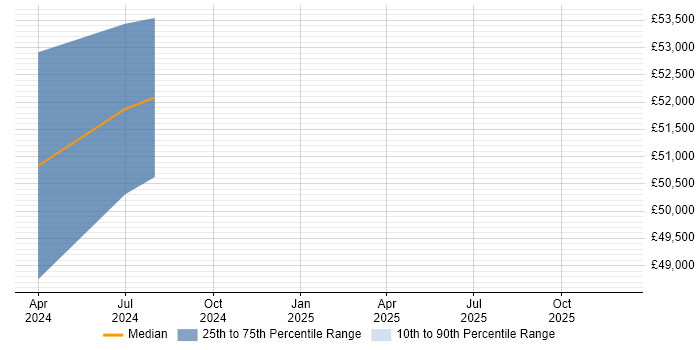 Salary distribution trend for jobs in Tamworth citing IoT