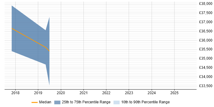 Salary distribution trend for jobs in Tamworth citing ISO/IEC 27001