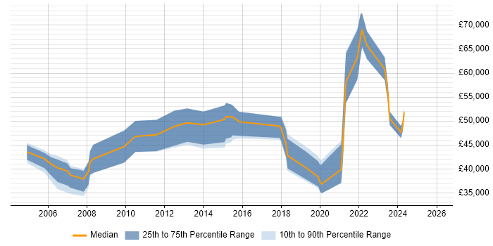Salary distribution trend for IT Manager job vacancies in Tamworth