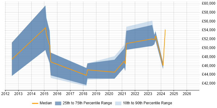 Salary distribution trend for IT Project Manager job vacancies in Tamworth