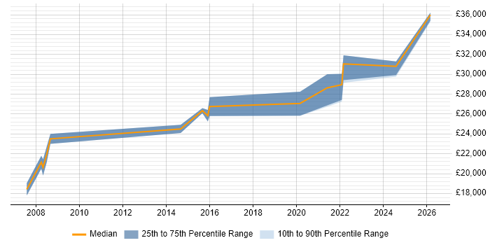 Salary distribution trend for IT Technician job vacancies in Tamworth