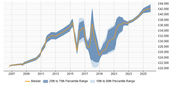 Salary distribution trend for jobs in Tamworth citing ITIL
