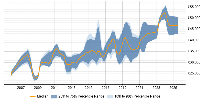 Salary distribution trend for jobs in Tamworth citing JavaScript