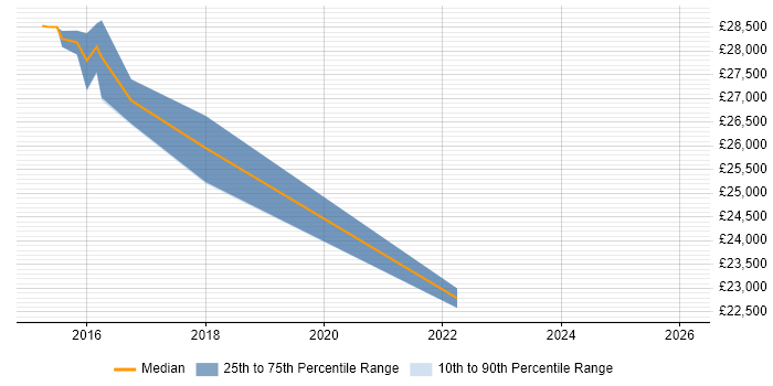 Salary distribution trend for Junior Analyst job vacancies in Tamworth
