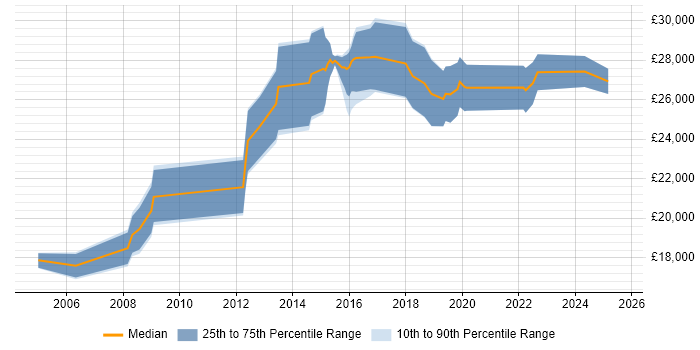 Salary distribution trend for Junior job vacancies in Tamworth