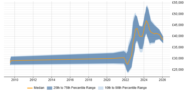 Salary distribution trend for jobs in Tamworth citing Law