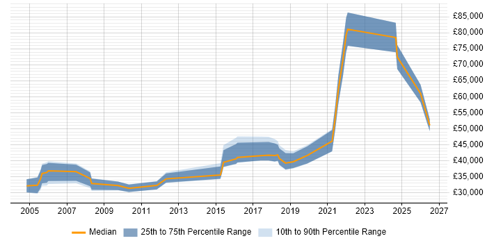 Salary distribution trend for Lead job vacancies in Tamworth