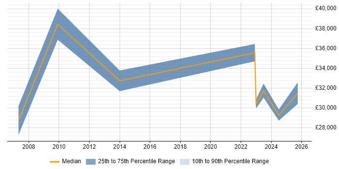 Salary distribution trend for jobs in Tamworth citing Legal