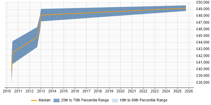 Salary distribution trend for Logistics Manager job vacancies in Tamworth