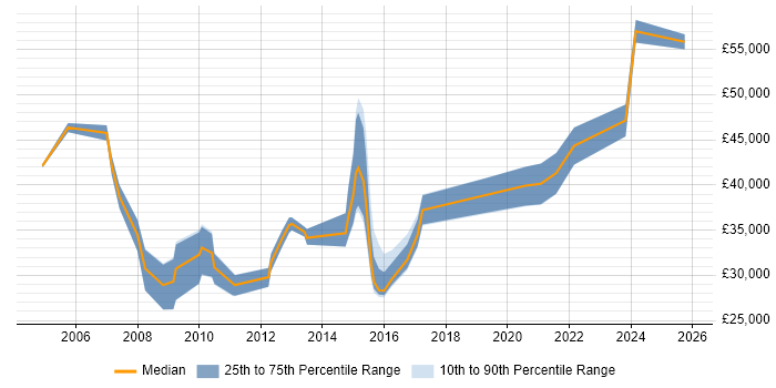 Salary distribution trend for jobs in Tamworth citing Logistics
