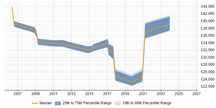 Salary distribution trend for jobs in Tamworth citing Management Information System