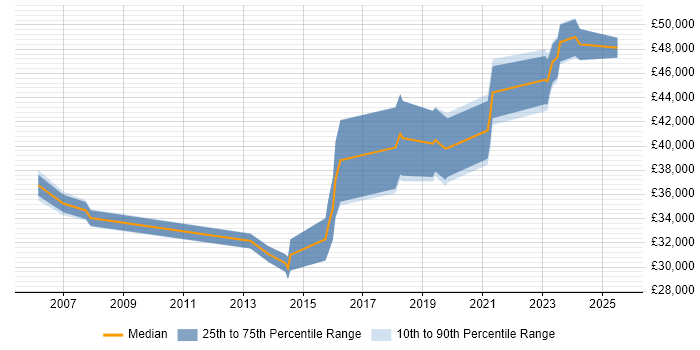 Salary distribution trend for jobs in Tamworth citing Manufacturing Salary distribution trend for jobs in Tamworth citing Manufacturing