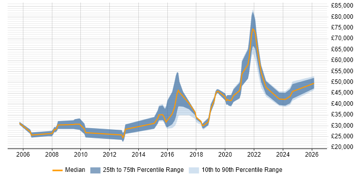 Salary distribution trend for jobs in Tamworth citing Marketing