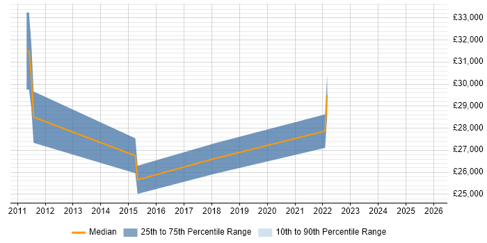 Salary distribution trend for jobs in Tamworth citing Mathematics
