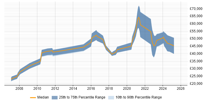 Salary distribution trend for jobs in Tamworth citing Mentoring