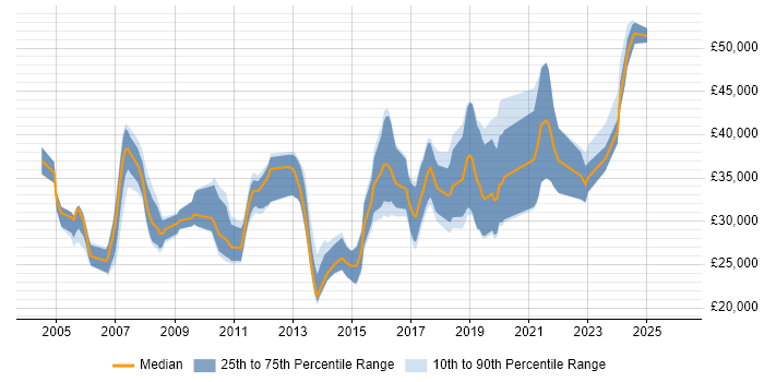 Salary distribution trend for jobs in Tamworth citing Microsoft Certification