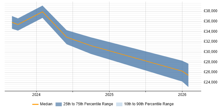 Salary distribution trend for jobs in Tamworth citing Microsoft Intune