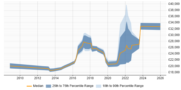 Salary distribution trend for jobs in Tamworth citing Microsoft PowerPoint