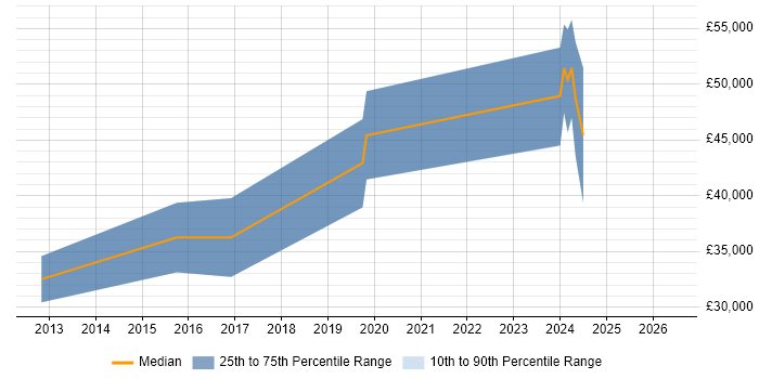 Salary distribution trend for jobs in Tamworth citing MVVM