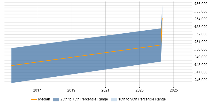 Salary distribution trend for Network Infrastructure Engineer job vacancies in Tamworth