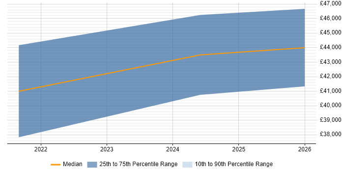 Salary distribution trend for jobs in Tamworth citing Onboarding
