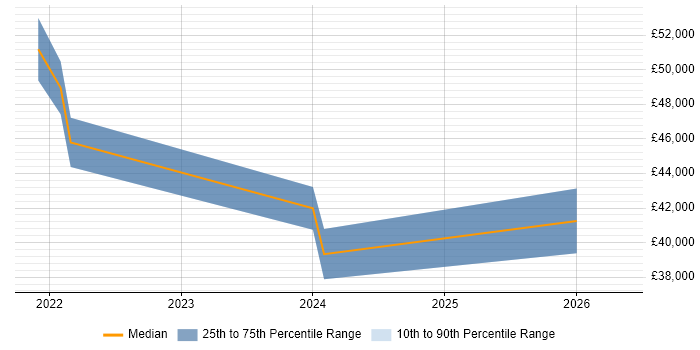 Salary distribution trend for jobs in Tamworth citing Performance Metrics